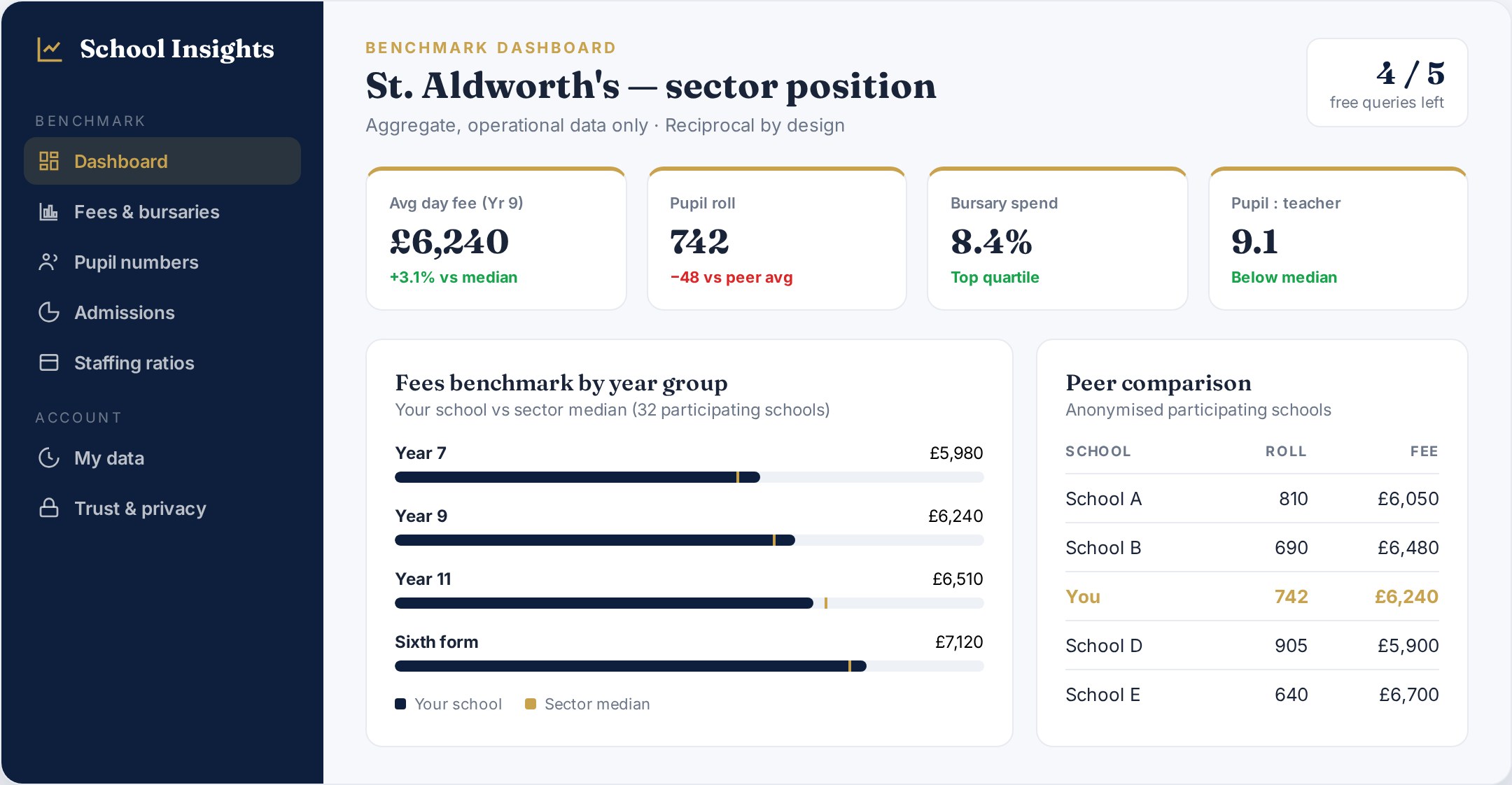 Indie School Insights dashboard with benchmarking charts and tables
